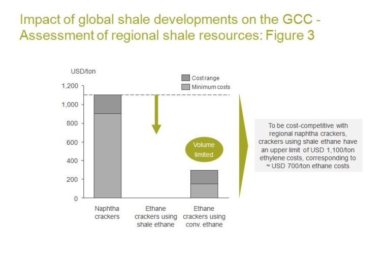 Figure 3: Ethylene cash costs in the Middle East for the feedstocks naphtha,...