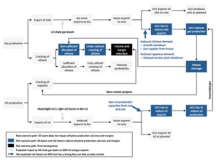 Fig. 1: Visualization of how the U.S. shale boom and subsequent risk factors...