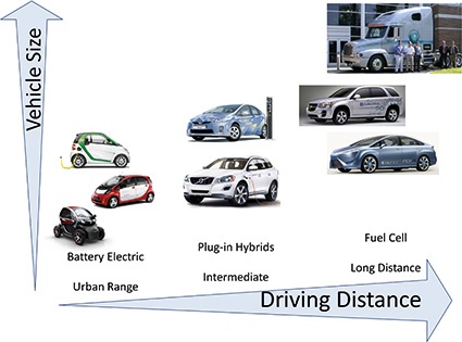 Fig. 1: type of electrical propulsion vs. expected range