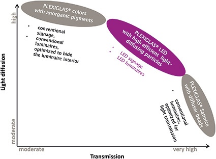 Fig. 3: Comparison of different Plexiglas products for LED applications