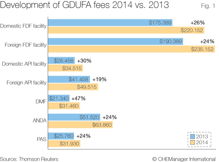 Fig. 1: Development of GDUFA Fees 2014 vs. 2013