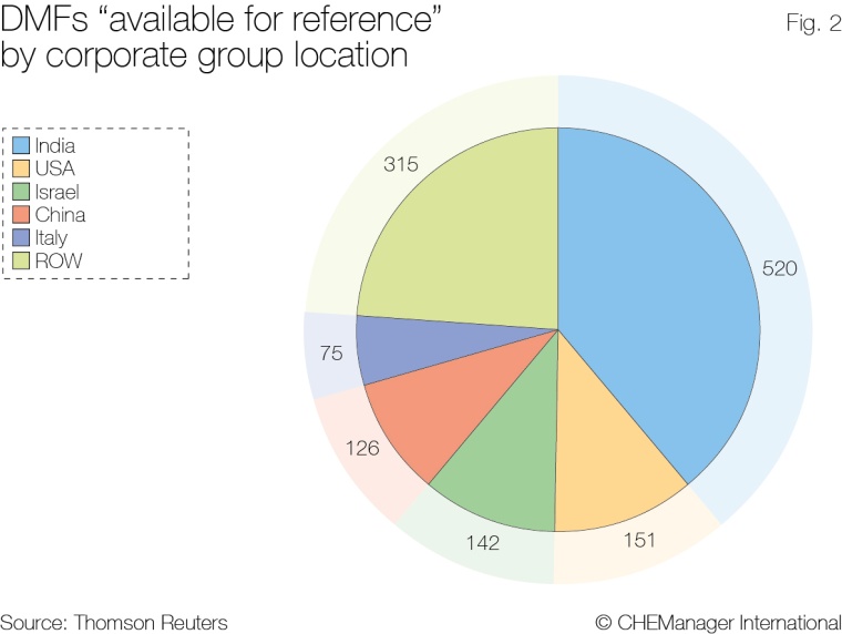 Fig. 2: DMFs available for reference by corporate group location