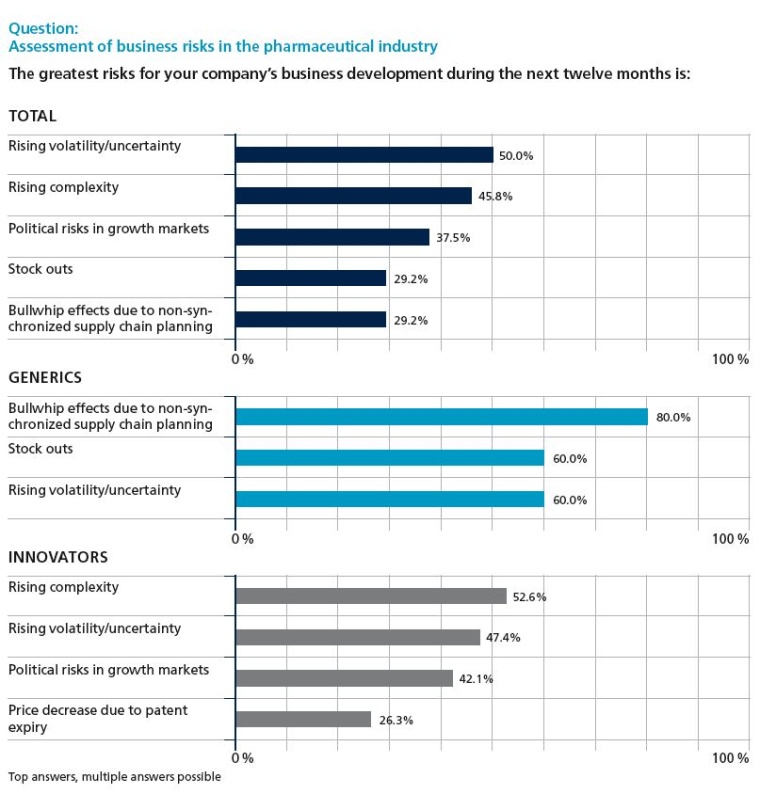 Assessment of business risks in the pharmaceutical industry. Copyright: Camelot...