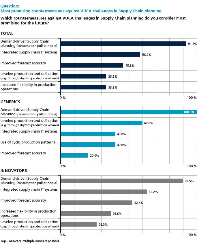 Most promising countermeasures against VUCA challenges in Supply Chain...