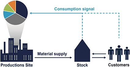 Figure 1: Real consumption should trigger pull-production.