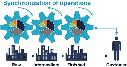 Figure 2: Operations are synchronized by the synchronization of supply-chain...