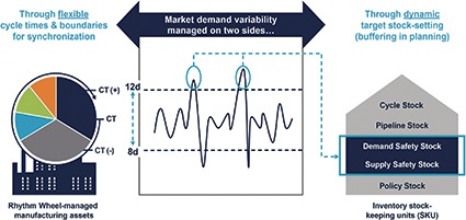Figure 3: Market demand variability is managed on two sides.