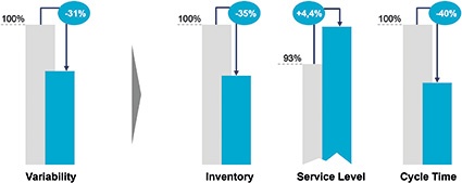 Figure 4: A step-change in variability management improves key supply-chain...
