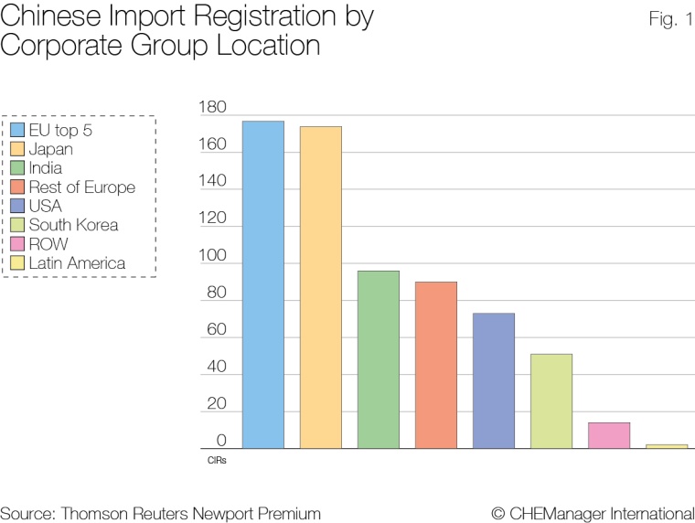 Fig. 1. Chinese Import Registrations (CIRs) by corporate group location.