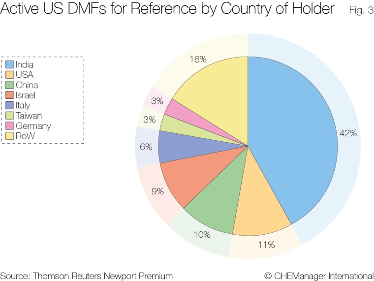 Fig. 3. Type II US DMFs available for reference by country of holder.
