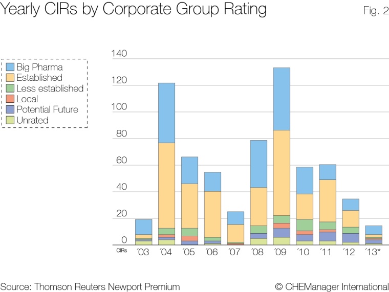 Fig. 2. Yearly CIRs by corporate group rating.