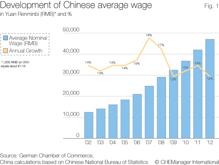 Fig 1: Development of Chinese average wage in Yuan Renminbi (RMB) and %. 1,000...