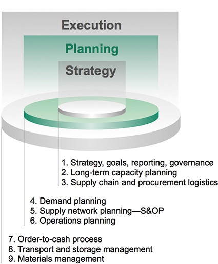 Fig. 1: Potential scope of supply-chain activities