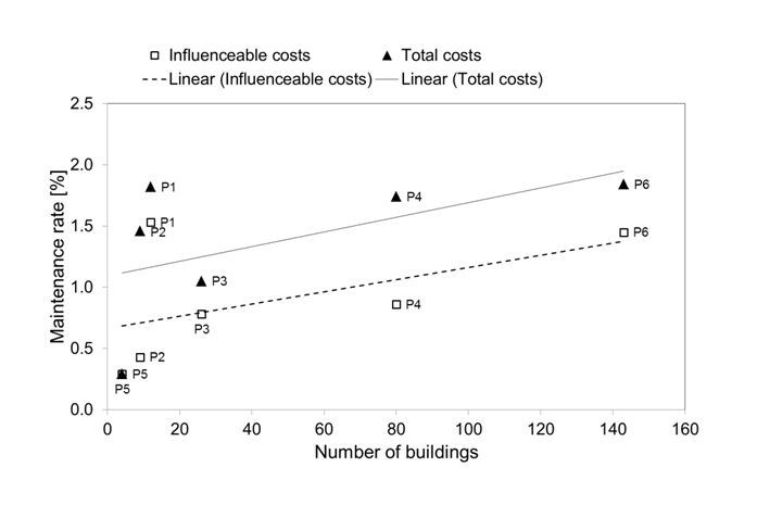 Fig. 1: Maintenance rates for all types of buildings based on normalized...