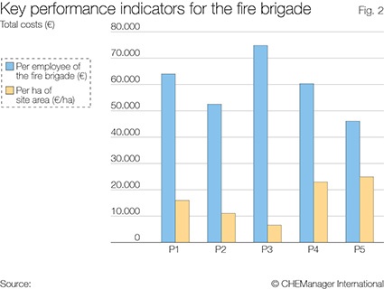 Fig. 2: Key performance indicators for the fire brigade