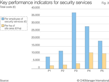Fig. 3: Key performance indicators for security services
