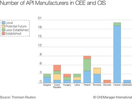 Figure 1: Number of API Manufacturers in CEE and CIS