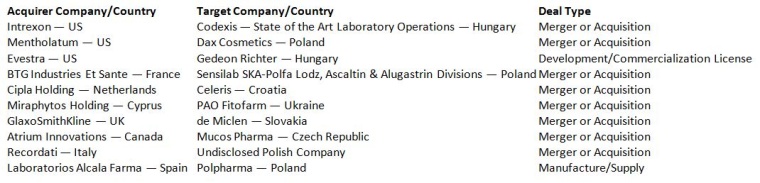 Table 1: Recent Deals in CEE and CIS