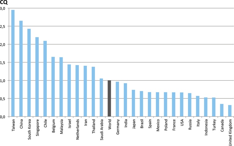 Fig. 1: Chemical Quotient (2013) for selected countries