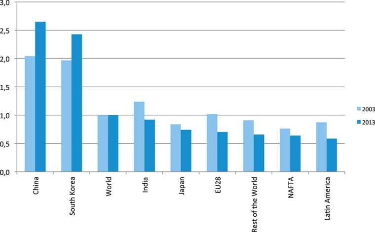 Fig. 2: Chemical Quotient (2003 and 2013) for selected countries/groups of...