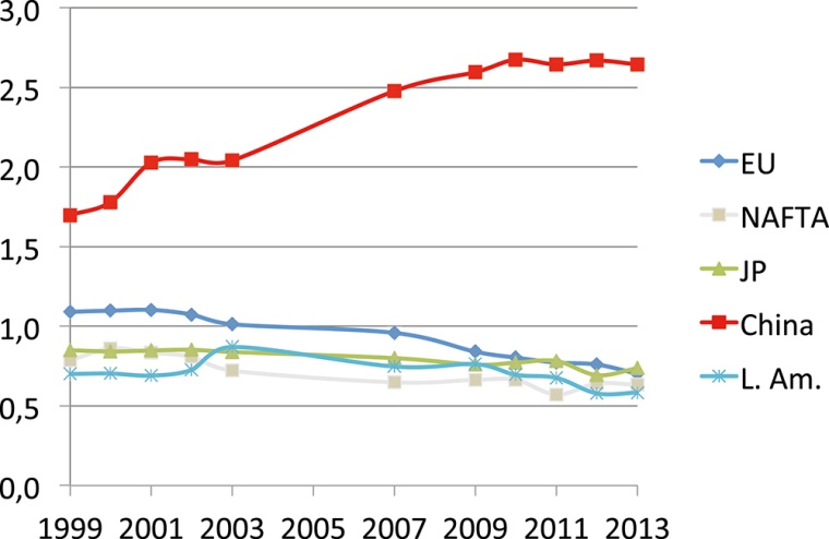 Fig. 3: Historical chemical quotient for China and selected other...