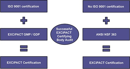 EXCiPACT Certification Scheme