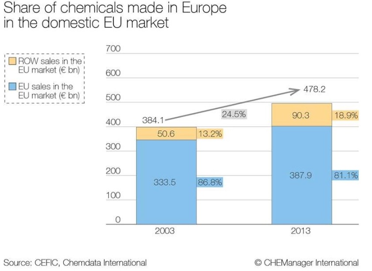Photo: Why Are Foreign Chemical Companies Growing More Slowly in China?