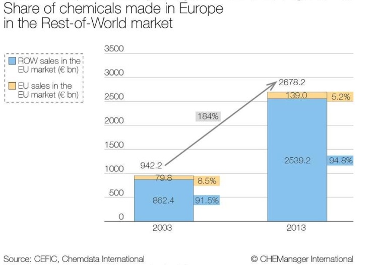 Photo: Why Are Foreign Chemical Companies Growing More Slowly in China?