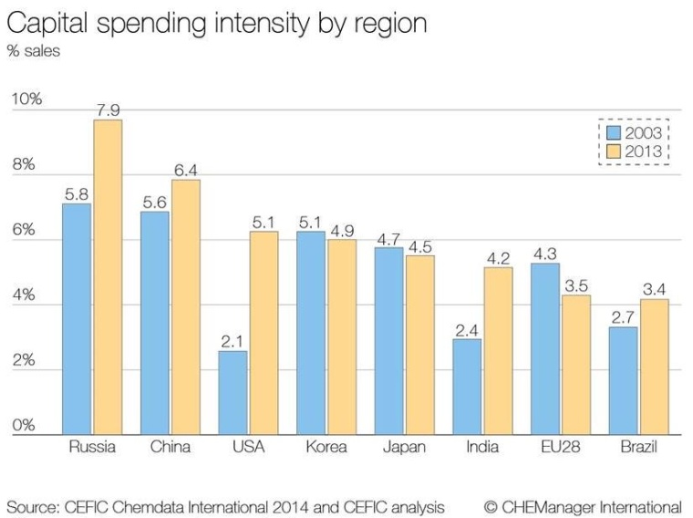 Photo: Why Are Foreign Chemical Companies Growing More Slowly in China?