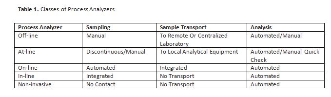 Table 1. Classes of Process Analyzers