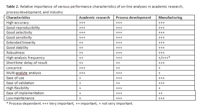 Table 2. Relative importance of various performance characteristics of on-line...