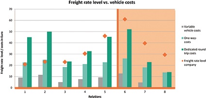 Fig. 2: Freight rate level vs. vehicle costs. The freight rate level of each...