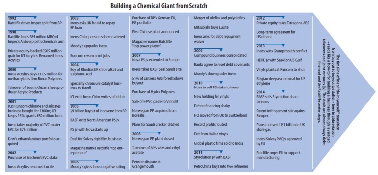 Ineos do-it-yourself transition from buyout to buyout specialist