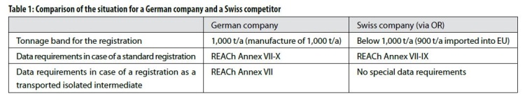 Table 1: Comparison of the situation for a German company and a Swiss competitor