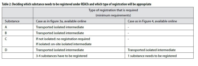 Table 2: Deciding which substance needs to be registered under REACh and which...