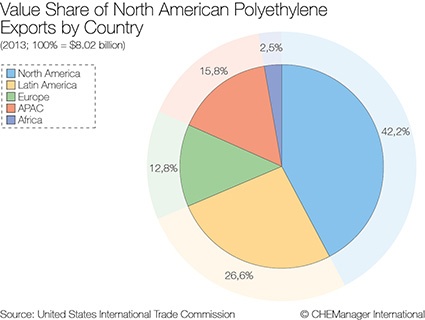 Value Share of North American Polyethylene Exports by Country (2013; 100% =...