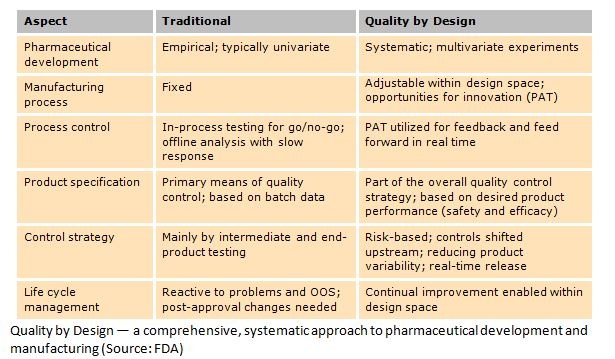 Quality by Design — a comprehensive, systematic approach to pharmaceutical...