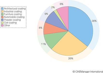 Fig. 1: Application segments in Chinese coatings market by volume share, 2012...