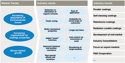 Fig. 2: Trends in the Chinese coatings industry