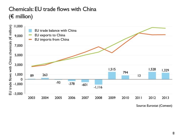 EU chemicals trade flow with China