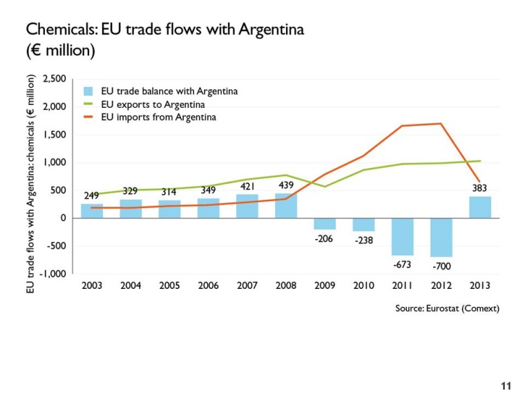 EU chemicals trade flow with Argentina