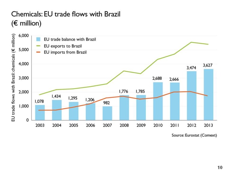 EU chemicals trade flow with Brazil