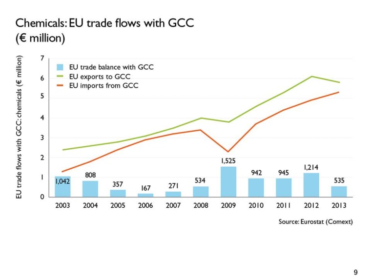 EU chemicals trade flow with GCC