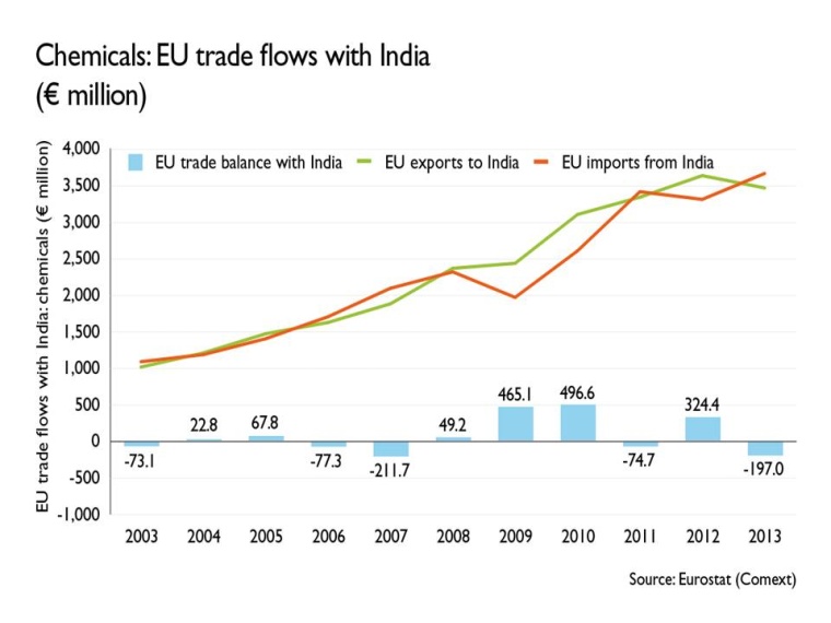 EU chemicals trade flow with India