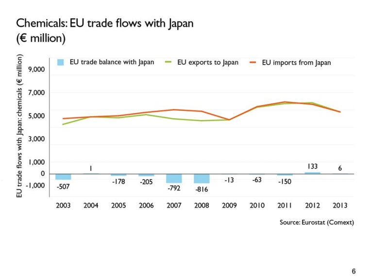 EU chemicals trade flow with Japan