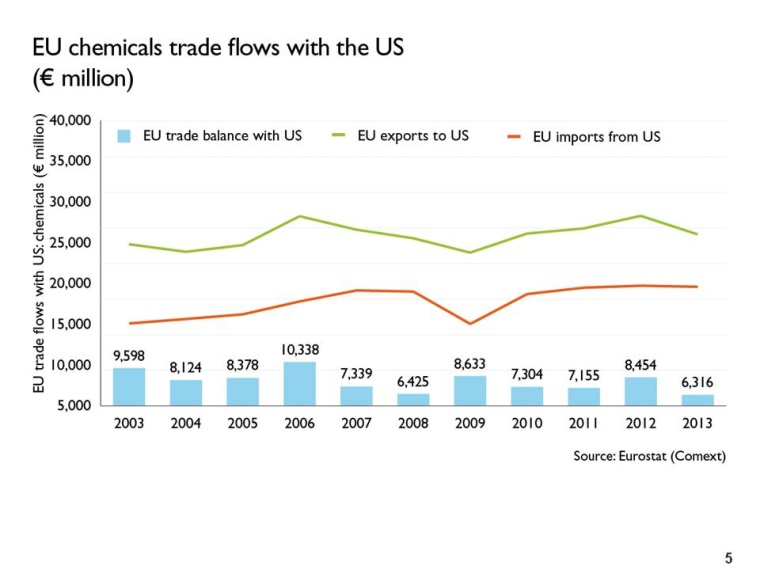 EU chemicals trade flow with the US