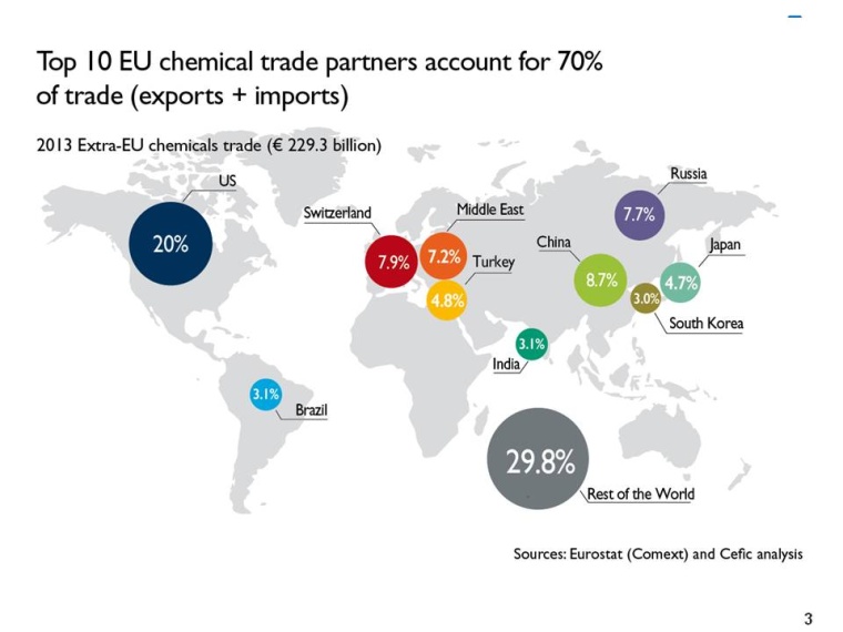 Top 10 EU chemical trade partners