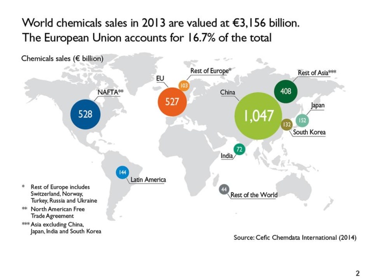 World Chemicals sales in 2013