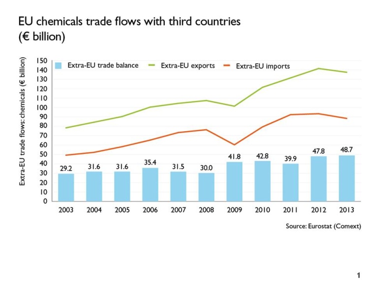 EU chemicals trade flows with third countries
