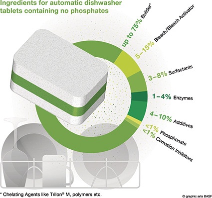 Figure 1: Ingredients of a multipurpose dishwashing tab